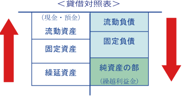 貸借対照法